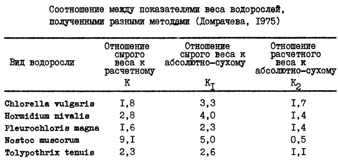 Таблица 6. Соотношение между показателями веса водорослей, полученными разными методами (Домрачева, 1975)