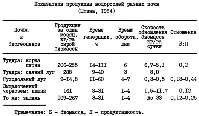 Таблица 7. Показатели продукции водорослей разных почв (Штина, 1984)